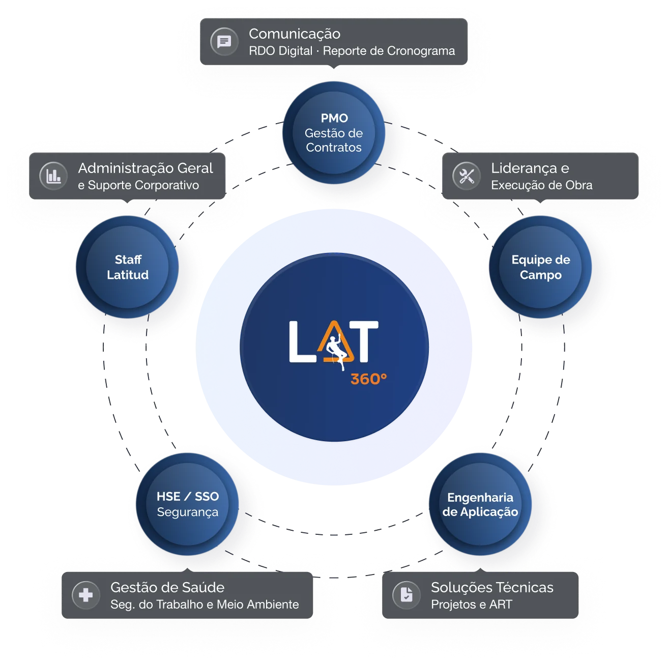 Diagrama 360° do Método Latitud — ciclo de gestão integrada com PMO, Comunicação, Equipe de Campo, Engenharia e HSE